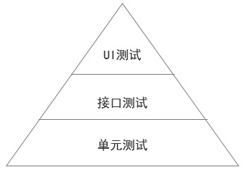 自動(dòng)化測試實(shí)施策略